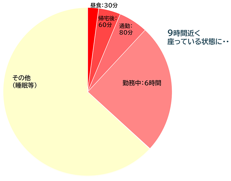 １日の座っている平均時間